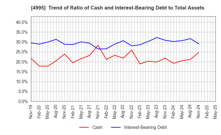 4995 SANKEI CHEMICAL CO.,LTD.: Trend of Ratio of Cash and Interest-Bearing Debt to Total Assets