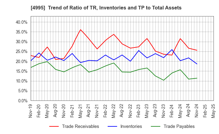 4995 SANKEI CHEMICAL CO.,LTD.: Trend of Ratio of TR, Inventories and TP to Total Assets