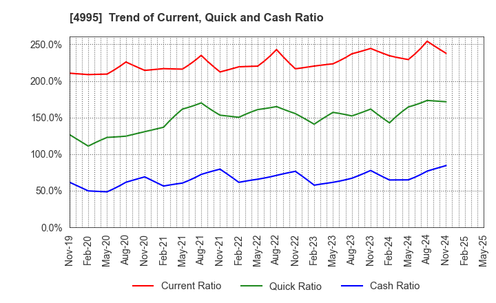 4995 SANKEI CHEMICAL CO.,LTD.: Trend of Current, Quick and Cash Ratio