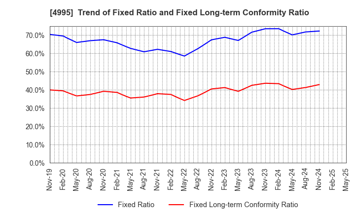 4995 SANKEI CHEMICAL CO.,LTD.: Trend of Fixed Ratio and Fixed Long-term Conformity Ratio