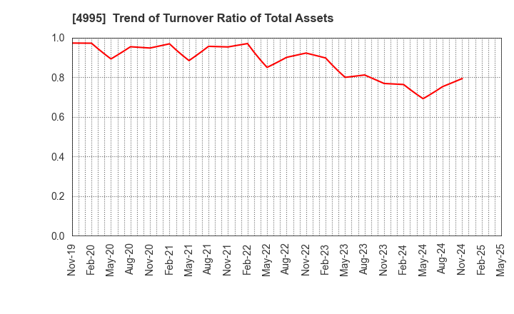 4995 SANKEI CHEMICAL CO.,LTD.: Trend of Turnover Ratio of Total Assets