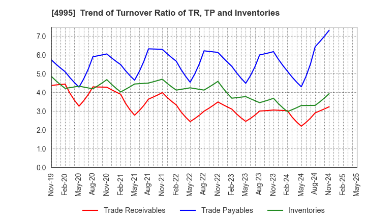 4995 SANKEI CHEMICAL CO.,LTD.: Trend of Turnover Ratio of TR, TP and Inventories