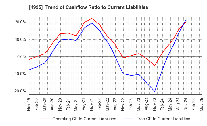 4995 SANKEI CHEMICAL CO.,LTD.: Trend of Cashflow Ratio to Current Liabilities
