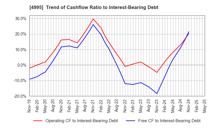 4995 SANKEI CHEMICAL CO.,LTD.: Trend of Cashflow Ratio to Interest-Bearing Debt