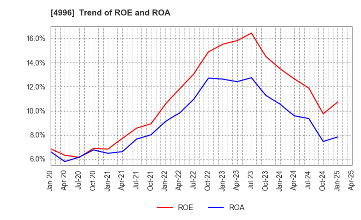 4996 KUMIAI CHEMICAL INDUSTRY CO.,LTD.: Trend of ROE and ROA