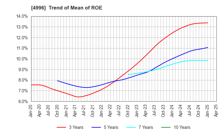 4996 KUMIAI CHEMICAL INDUSTRY CO.,LTD.: Trend of Mean of ROE