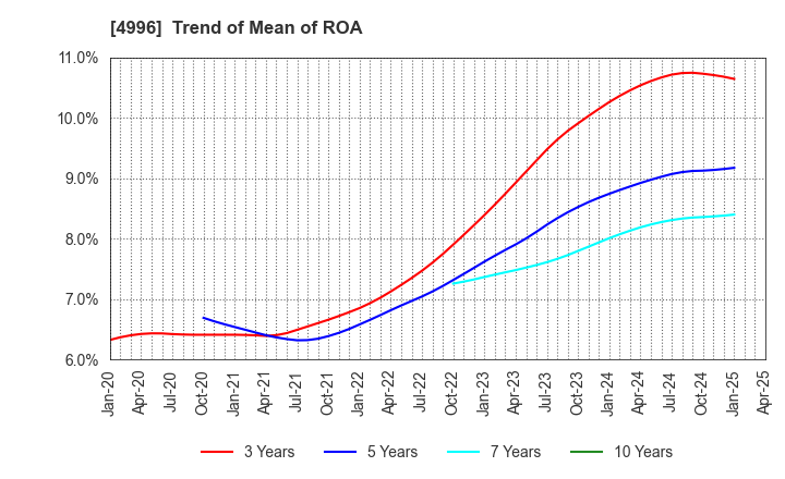 4996 KUMIAI CHEMICAL INDUSTRY CO.,LTD.: Trend of Mean of ROA