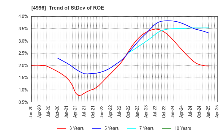 4996 KUMIAI CHEMICAL INDUSTRY CO.,LTD.: Trend of StDev of ROE