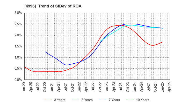 4996 KUMIAI CHEMICAL INDUSTRY CO.,LTD.: Trend of StDev of ROA