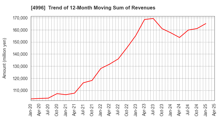4996 KUMIAI CHEMICAL INDUSTRY CO.,LTD.: Trend of 12-Month Moving Sum of Revenues
