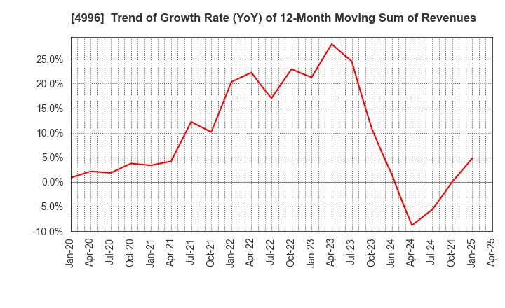 4996 KUMIAI CHEMICAL INDUSTRY CO.,LTD.: Trend of Growth Rate (YoY) of 12-Month Moving Sum of Revenues