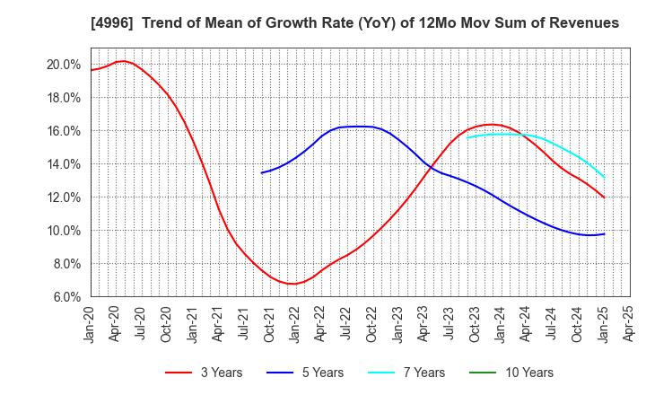 4996 KUMIAI CHEMICAL INDUSTRY CO.,LTD.: Trend of Mean of Growth Rate (YoY) of 12Mo Mov Sum of Revenues