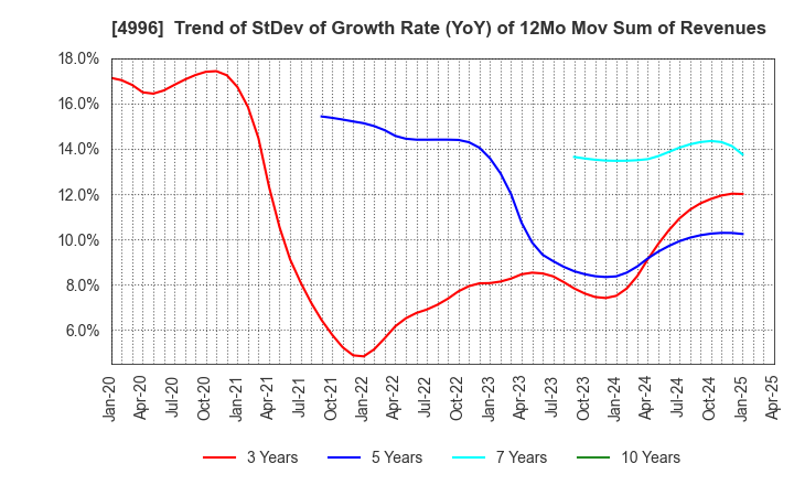 4996 KUMIAI CHEMICAL INDUSTRY CO.,LTD.: Trend of StDev of Growth Rate (YoY) of 12Mo Mov Sum of Revenues