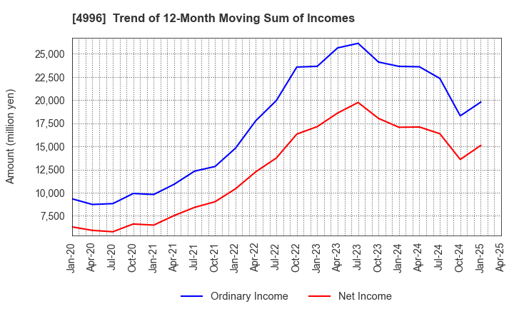 4996 KUMIAI CHEMICAL INDUSTRY CO.,LTD.: Trend of 12-Month Moving Sum of Incomes
