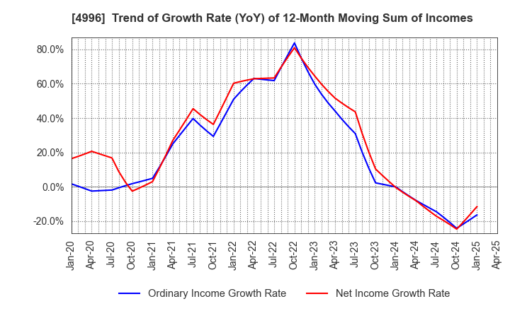 4996 KUMIAI CHEMICAL INDUSTRY CO.,LTD.: Trend of Growth Rate (YoY) of 12-Month Moving Sum of Incomes