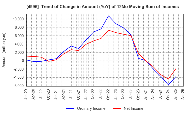 4996 KUMIAI CHEMICAL INDUSTRY CO.,LTD.: Trend of Change in Amount (YoY) of 12Mo Moving Sum of Incomes