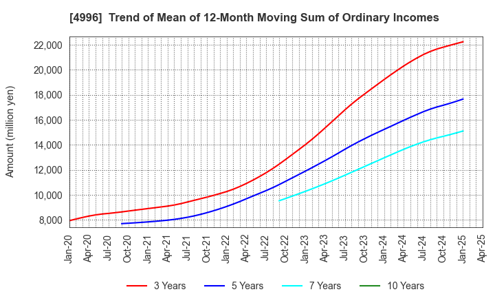 4996 KUMIAI CHEMICAL INDUSTRY CO.,LTD.: Trend of Mean of 12-Month Moving Sum of Ordinary Incomes