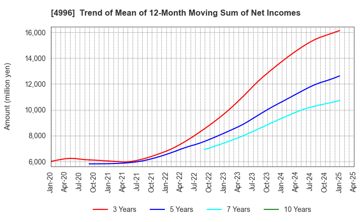 4996 KUMIAI CHEMICAL INDUSTRY CO.,LTD.: Trend of Mean of 12-Month Moving Sum of Net Incomes