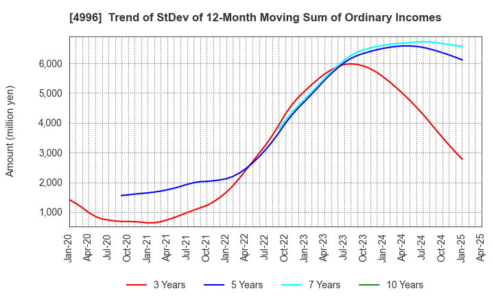 4996 KUMIAI CHEMICAL INDUSTRY CO.,LTD.: Trend of StDev of 12-Month Moving Sum of Ordinary Incomes