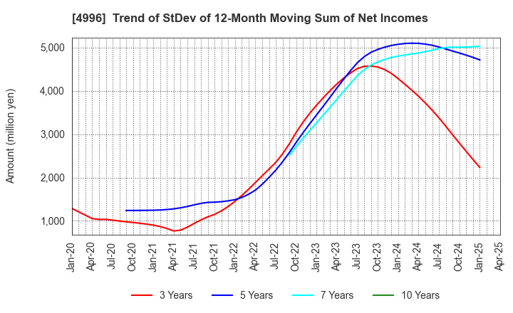 4996 KUMIAI CHEMICAL INDUSTRY CO.,LTD.: Trend of StDev of 12-Month Moving Sum of Net Incomes