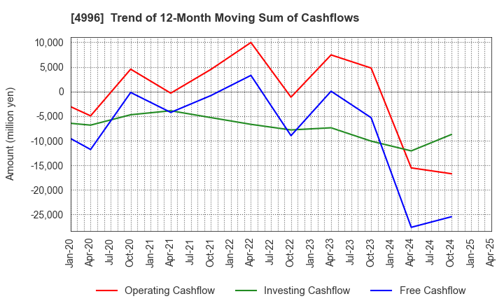4996 KUMIAI CHEMICAL INDUSTRY CO.,LTD.: Trend of 12-Month Moving Sum of Cashflows
