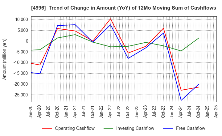 4996 KUMIAI CHEMICAL INDUSTRY CO.,LTD.: Trend of Change in Amount (YoY) of 12Mo Moving Sum of Cashflows