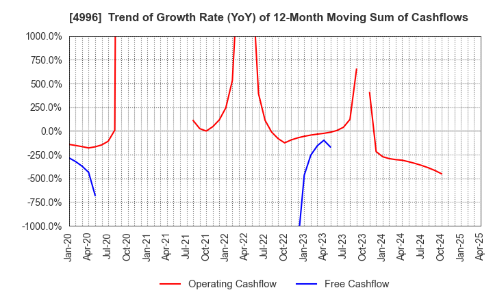 4996 KUMIAI CHEMICAL INDUSTRY CO.,LTD.: Trend of Growth Rate (YoY) of 12-Month Moving Sum of Cashflows