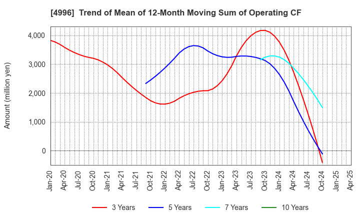 4996 KUMIAI CHEMICAL INDUSTRY CO.,LTD.: Trend of Mean of 12-Month Moving Sum of Operating CF