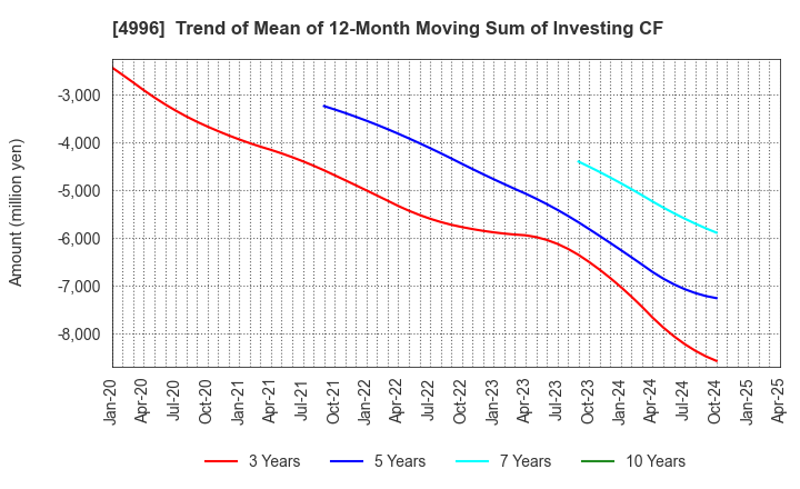 4996 KUMIAI CHEMICAL INDUSTRY CO.,LTD.: Trend of Mean of 12-Month Moving Sum of Investing CF