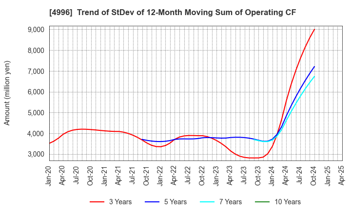 4996 KUMIAI CHEMICAL INDUSTRY CO.,LTD.: Trend of StDev of 12-Month Moving Sum of Operating CF