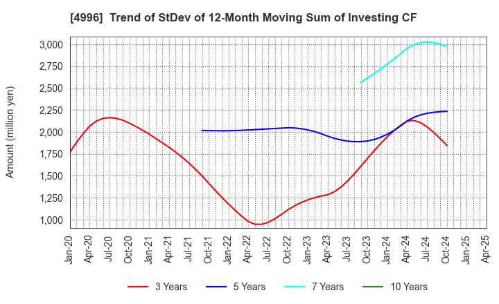 4996 KUMIAI CHEMICAL INDUSTRY CO.,LTD.: Trend of StDev of 12-Month Moving Sum of Investing CF