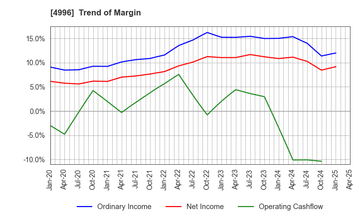 4996 KUMIAI CHEMICAL INDUSTRY CO.,LTD.: Trend of Margin