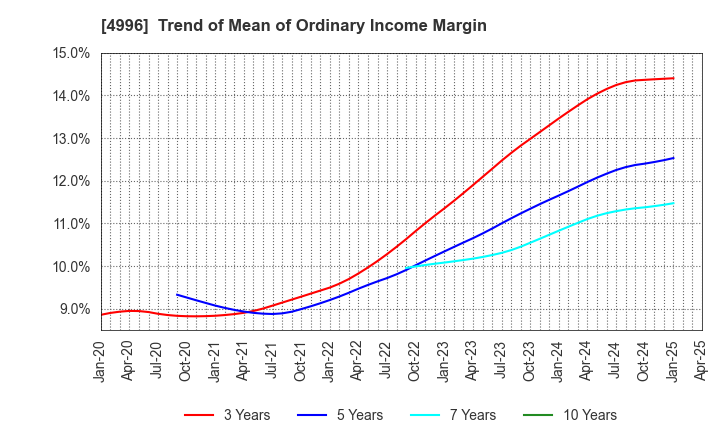 4996 KUMIAI CHEMICAL INDUSTRY CO.,LTD.: Trend of Mean of Ordinary Income Margin