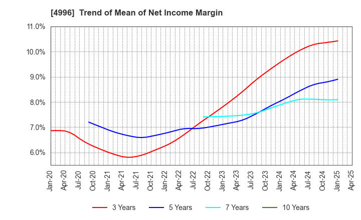 4996 KUMIAI CHEMICAL INDUSTRY CO.,LTD.: Trend of Mean of Net Income Margin