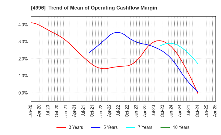 4996 KUMIAI CHEMICAL INDUSTRY CO.,LTD.: Trend of Mean of Operating Cashflow Margin