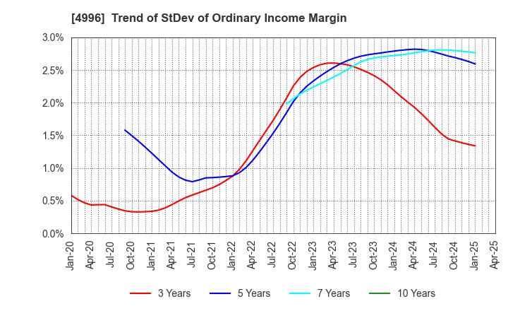 4996 KUMIAI CHEMICAL INDUSTRY CO.,LTD.: Trend of StDev of Ordinary Income Margin