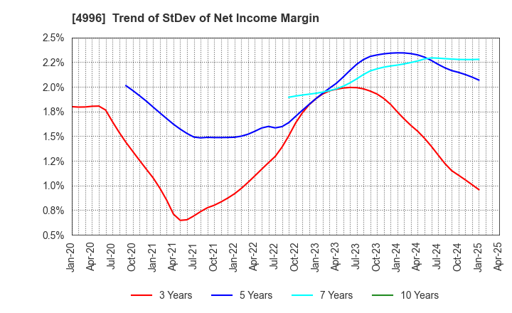 4996 KUMIAI CHEMICAL INDUSTRY CO.,LTD.: Trend of StDev of Net Income Margin