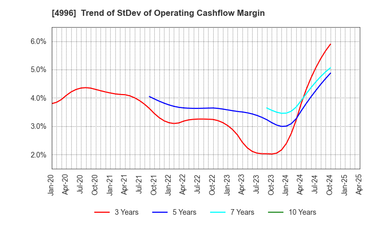 4996 KUMIAI CHEMICAL INDUSTRY CO.,LTD.: Trend of StDev of Operating Cashflow Margin