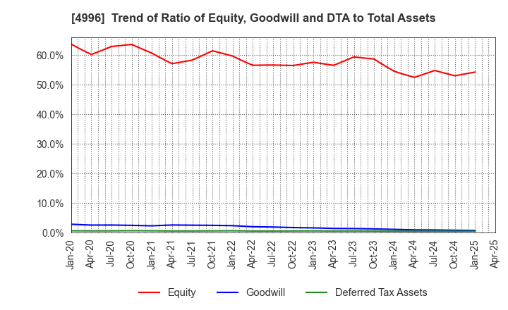 4996 KUMIAI CHEMICAL INDUSTRY CO.,LTD.: Trend of Ratio of Equity, Goodwill and DTA to Total Assets