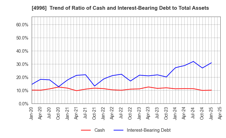 4996 KUMIAI CHEMICAL INDUSTRY CO.,LTD.: Trend of Ratio of Cash and Interest-Bearing Debt to Total Assets