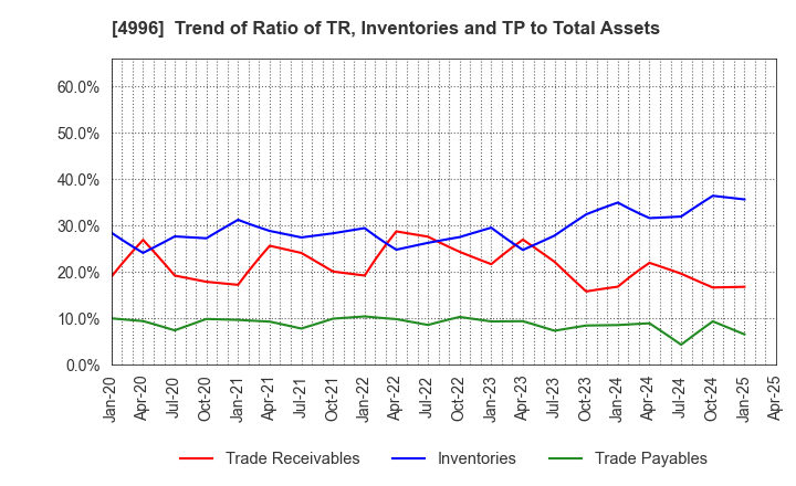 4996 KUMIAI CHEMICAL INDUSTRY CO.,LTD.: Trend of Ratio of TR, Inventories and TP to Total Assets