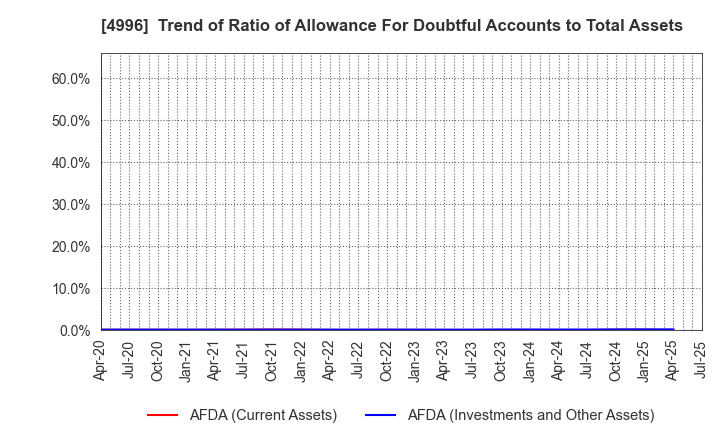 4996 KUMIAI CHEMICAL INDUSTRY CO.,LTD.: Trend of Ratio of Allowance For Doubtful Accounts to Total Assets