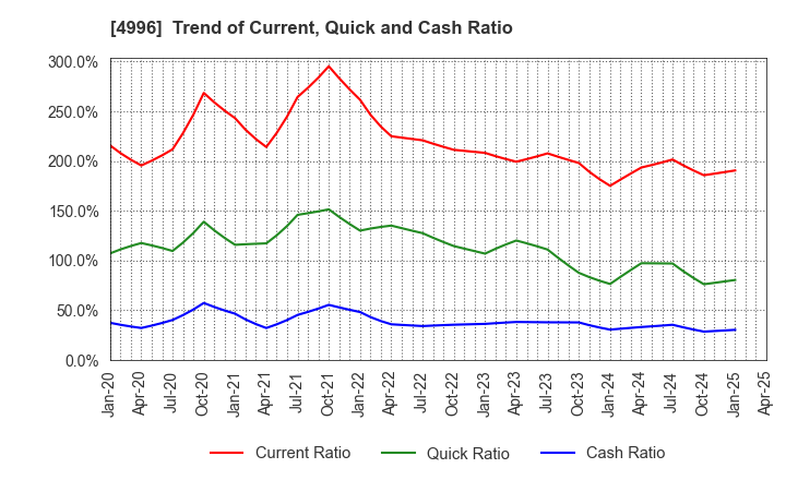 4996 KUMIAI CHEMICAL INDUSTRY CO.,LTD.: Trend of Current, Quick and Cash Ratio