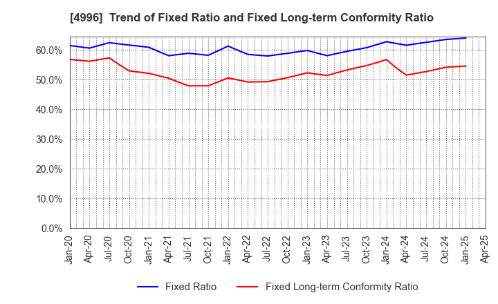4996 KUMIAI CHEMICAL INDUSTRY CO.,LTD.: Trend of Fixed Ratio and Fixed Long-term Conformity Ratio
