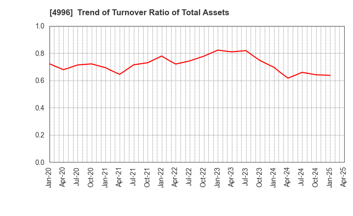4996 KUMIAI CHEMICAL INDUSTRY CO.,LTD.: Trend of Turnover Ratio of Total Assets