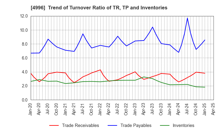 4996 KUMIAI CHEMICAL INDUSTRY CO.,LTD.: Trend of Turnover Ratio of TR, TP and Inventories