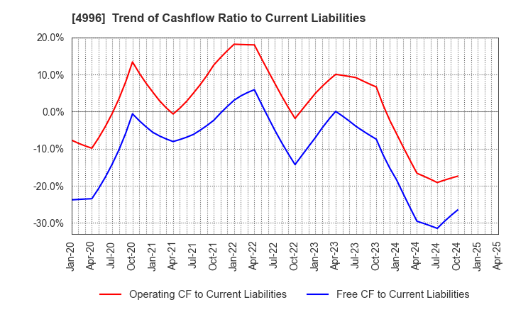 4996 KUMIAI CHEMICAL INDUSTRY CO.,LTD.: Trend of Cashflow Ratio to Current Liabilities