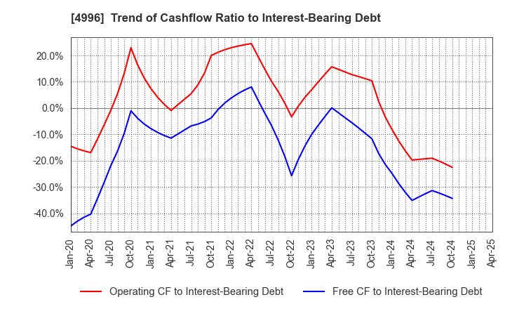 4996 KUMIAI CHEMICAL INDUSTRY CO.,LTD.: Trend of Cashflow Ratio to Interest-Bearing Debt