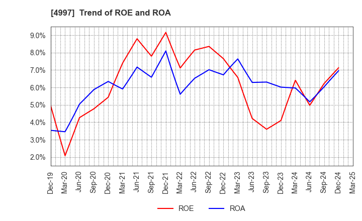 4997 NIHON NOHYAKU CO.,LTD.: Trend of ROE and ROA