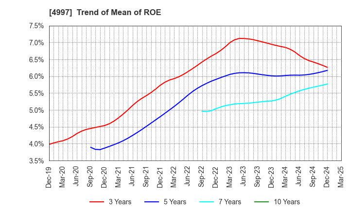 4997 NIHON NOHYAKU CO.,LTD.: Trend of Mean of ROE